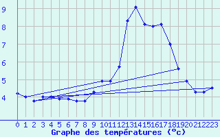 Courbe de tempratures pour Belfort-Dorans (90)