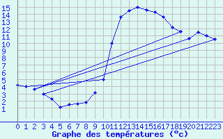 Courbe de tempratures pour Saint-Auban (04)