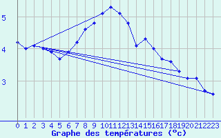 Courbe de tempratures pour Johvi