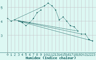 Courbe de l'humidex pour Johvi