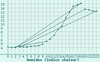 Courbe de l'humidex pour Angers-Marc (49)