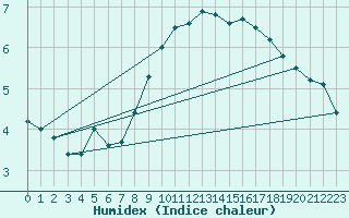 Courbe de l'humidex pour Rouen (76)