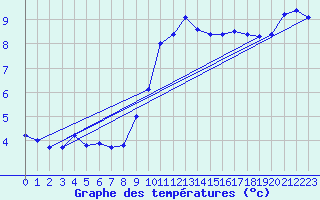 Courbe de tempratures pour Liefrange (Lu)