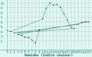 Courbe de l'humidex pour Lunz