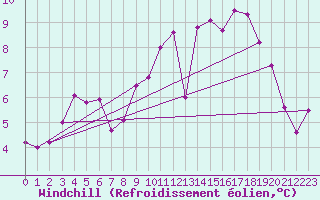 Courbe du refroidissement olien pour Evreux (27)