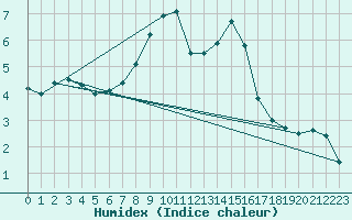 Courbe de l'humidex pour Monte Scuro