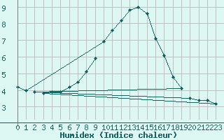 Courbe de l'humidex pour Axstal