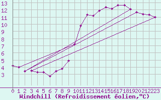 Courbe du refroidissement olien pour Bouligny (55)