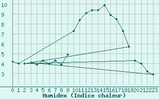 Courbe de l'humidex pour Col Agnel - Nivose (05)