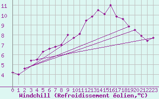 Courbe du refroidissement olien pour Glasgow (UK)