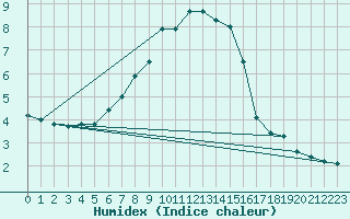 Courbe de l'humidex pour Brasov