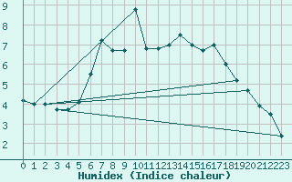 Courbe de l'humidex pour Boltenhagen