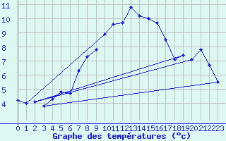 Courbe de tempratures pour Oravita