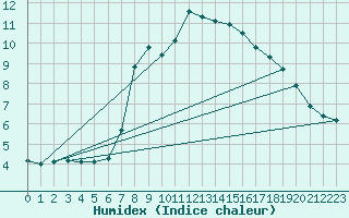 Courbe de l'humidex pour Landeck