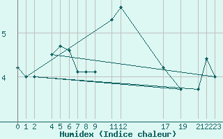 Courbe de l'humidex pour Hald V