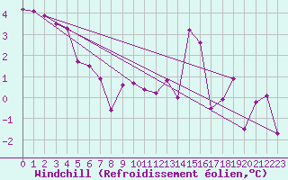 Courbe du refroidissement olien pour Aurillac (15)