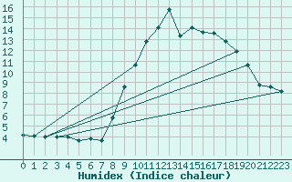 Courbe de l'humidex pour Grimentz (Sw)