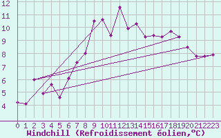 Courbe du refroidissement olien pour Cimetta