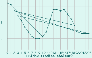 Courbe de l'humidex pour Trelly (50)