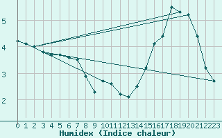 Courbe de l'humidex pour Haegen (67)