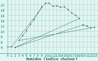 Courbe de l'humidex pour Sunne