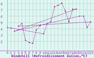 Courbe du refroidissement olien pour Vichy (03)