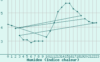 Courbe de l'humidex pour Herhet (Be)