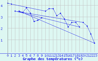 Courbe de tempratures pour Neuchatel (Sw)