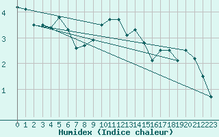 Courbe de l'humidex pour Neuchatel (Sw)