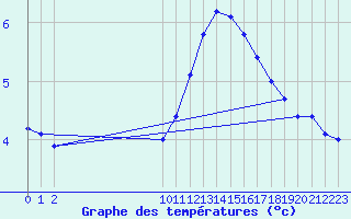 Courbe de tempratures pour Bouligny (55)