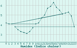 Courbe de l'humidex pour Johnstown Castle