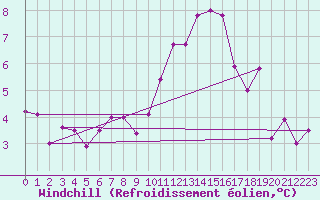 Courbe du refroidissement olien pour Aboyne