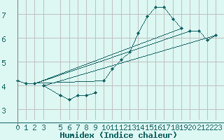 Courbe de l'humidex pour Gap-Sud (05)