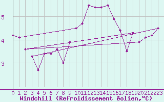 Courbe du refroidissement olien pour Le Puy - Loudes (43)