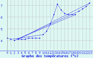 Courbe de tempratures pour Boulaide (Lux)