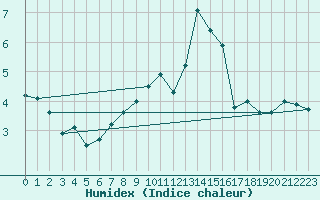 Courbe de l'humidex pour Schauenburg-Elgershausen