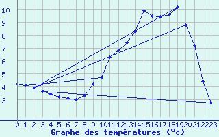 Courbe de tempratures pour Herserange (54)