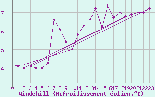 Courbe du refroidissement olien pour Isle Of Portland