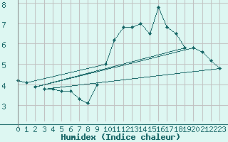 Courbe de l'humidex pour Limoges (87)