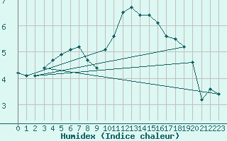 Courbe de l'humidex pour Leek Thorncliffe