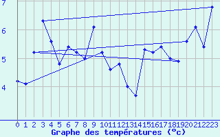 Courbe de tempratures pour Mace Head