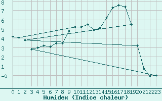 Courbe de l'humidex pour Luxeuil (70)