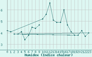 Courbe de l'humidex pour Karlskrona-Soderstjerna