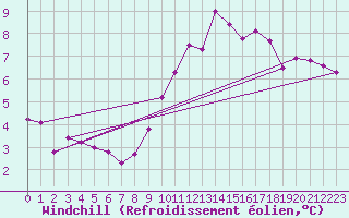 Courbe du refroidissement olien pour Locarno (Sw)