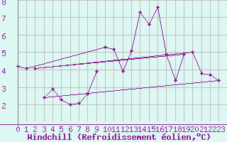 Courbe du refroidissement olien pour Saint-Philbert-sur-Risle (27)