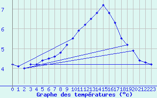 Courbe de tempratures pour Selb/Oberfranken-Lau