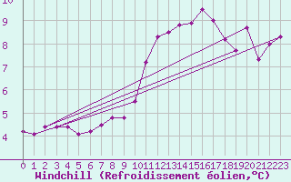 Courbe du refroidissement olien pour Limoges (87)
