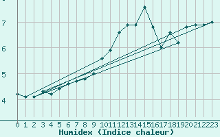 Courbe de l'humidex pour Keswick