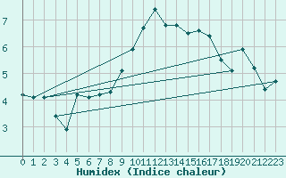 Courbe de l'humidex pour Kongsvinger