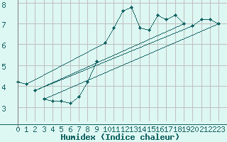 Courbe de l'humidex pour Rmering-ls-Puttelange (57)